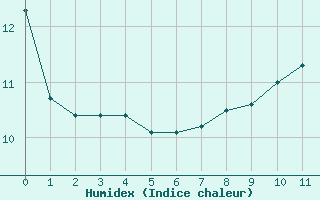 Courbe de l'humidex pour Arles-Ouest (13)