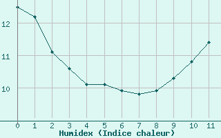 Courbe de l'humidex pour Pointe de Chassiron (17)