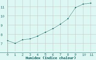 Courbe de l'humidex pour Manston (UK)