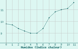 Courbe de l'humidex pour Chur-Ems