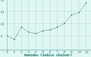 Courbe de l'humidex pour Saint-Mards-en-Othe (10)