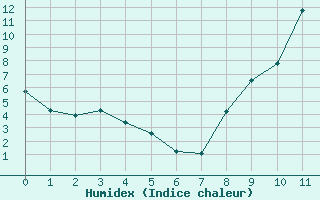 Courbe de l'humidex pour La Motte du Caire (04)