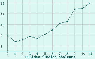 Courbe de l'humidex pour Thorigny (85)