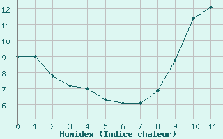Courbe de l'humidex pour Saint-Romain-de-Colbosc (76)