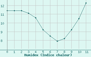 Courbe de l'humidex pour Luch-Pring (72)