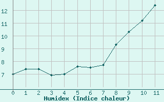 Courbe de l'humidex pour Saint-Auban (26)