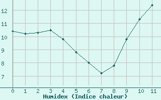 Courbe de l'humidex pour Droue-sur-Drouette (28)