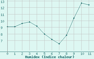 Courbe de l'humidex pour Cerisy la Salle (50)