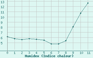 Courbe de l'humidex pour Grasque (13)