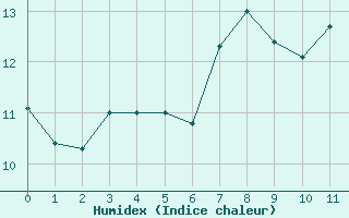 Courbe de l'humidex pour Mulhouse (68)