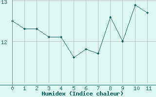 Courbe de l'humidex pour Belm