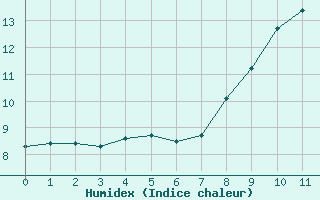 Courbe de l'humidex pour Bourg-Saint-Maurice (73)