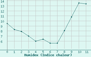 Courbe de l'humidex pour Rennes (35)