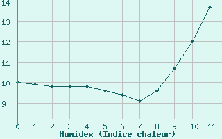 Courbe de l'humidex pour Villacoublay (78)