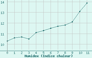 Courbe de l'humidex pour Cabestany (66)