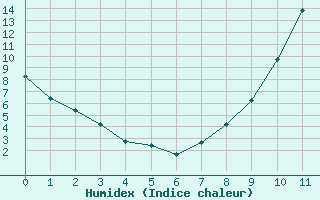 Courbe de l'humidex pour Saint-Georges-d'Oleron (17)