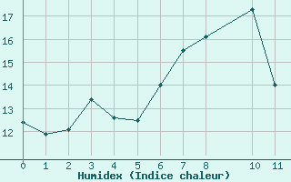 Courbe de l'humidex pour Hendaye - Domaine d'Abbadia (64)