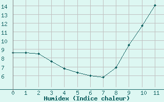 Courbe de l'humidex pour Lagny-sur-Marne (77)