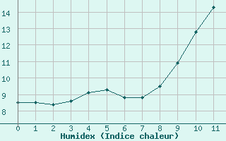 Courbe de l'humidex pour Laragne Montglin (05)