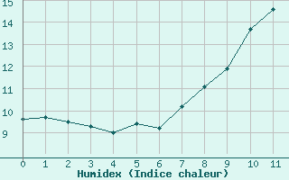 Courbe de l'humidex pour La Bastide-des-Jourdans (84)