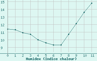 Courbe de l'humidex pour La Chapelle-Montreuil (86)