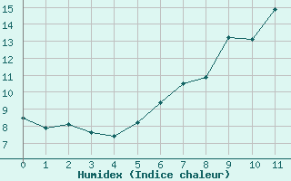 Courbe de l'humidex pour Chaumont (Sw)