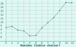 Courbe de l'humidex pour Stoetten