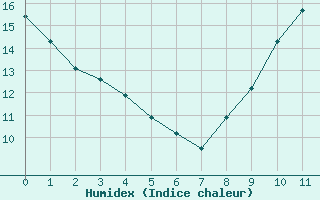 Courbe de l'humidex pour Saint-Michel-Mont-Mercure (85)