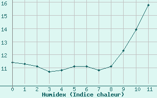 Courbe de l'humidex pour Mont-de-Marsan (40)