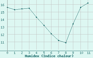 Courbe de l'humidex pour Saint-Philbert-sur-Risle (27)