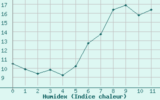 Courbe de l'humidex pour Lauwersoog Aws