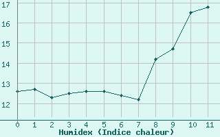 Courbe de l'humidex pour Bormes-les-Mimosas (83)