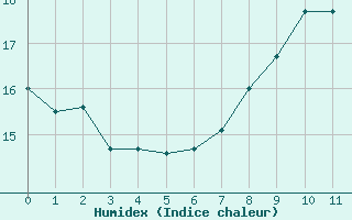 Courbe de l'humidex pour Charleville-Mézières (08)