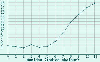 Courbe de l'humidex pour Reutte