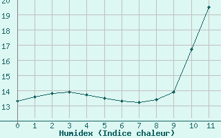 Courbe de l'humidex pour Fargues-sur-Ourbise (47)