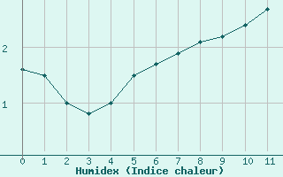 Courbe de l'humidex pour Louvigné-du-Désert (35)