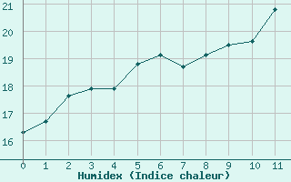 Courbe de l'humidex pour Grenoble/agglo Saint-Martin-d'Hres Galochre (38)