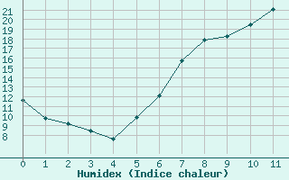 Courbe de l'humidex pour Ahaus