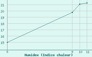 Courbe de l'humidex pour Roc St. Pere (And)