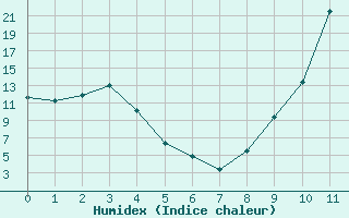 Courbe de l'humidex pour Vaux-et-Chantegrue (25)
