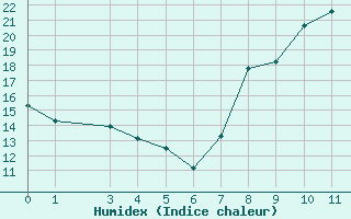 Courbe de l'humidex pour Batna