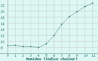 Courbe de l'humidex pour Klitzschen bei Torga