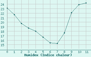 Courbe de l'humidex pour Besançon (25)
