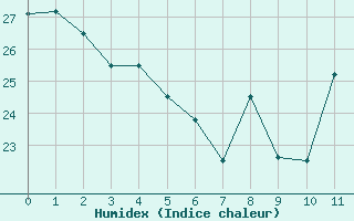 Courbe de l'humidex pour Anapolis Braz-Afb