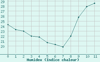 Courbe de l'humidex pour Béziers Cap d'Agde (34)