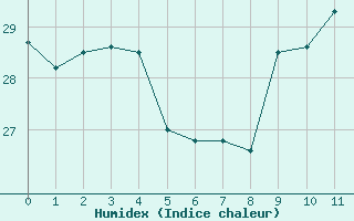 Courbe de l'humidex pour Cap Béar (66)