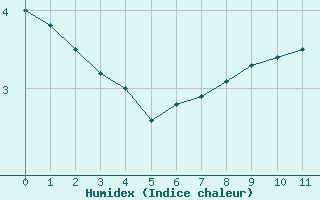 Courbe de l'humidex pour Ballon de Servance (70)