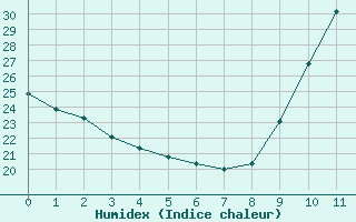 Courbe de l'humidex pour Néris-les-Bains (03)