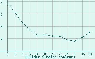 Courbe de l'humidex pour Saint-Crpin (05)