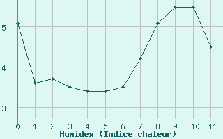 Courbe de l'humidex pour Pobra de Trives, San Mamede